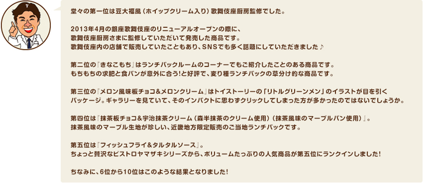 堂々の第一位は豆大福風（ホイップクリーム入り）歌舞伎座厨房監修でした。2013年4月の銀座歌舞伎座のリニューアルオープンの際に、歌舞伎座厨房さまに監修していただいて発売した商品です。歌舞伎座内の店舗で販売していたこともあり、ＳＮＳでも多く話題にしていただきました♪第二位の『きなこもち』はランチパックルームのコーナーでもご紹介したことのある商品です。もちもちの求肥と食パンが意外に合う！と好評で、変り種ランチパックの草分け的な商品です。第三位の『メロン風味板チョコ＆メロンクリーム』はトイストーリーの「リトルグリーンメン」のイラストが目を引くパッケージ。ギャラリーを見ていて、そのインパクトに思わずクリックしてしまった方が多かったのではないでしょうか。第四位は『抹茶板チョコ＆宇治抹茶クリーム（森半抹茶のクリーム使用）（抹茶風味のマーブルパン使用）』。抹茶風味のマーブル生地が珍しい、近畿地方限定販売のご当地ランチパックです。第五位は『フィッシュフライ＆タルタルソース』。ちょっと贅沢なビストロヤマザキシリーズから、ボリュームたっぷりの人気商品が第五位にランクインしました！ちなみに、6位から10位はこのような結果となりました！
